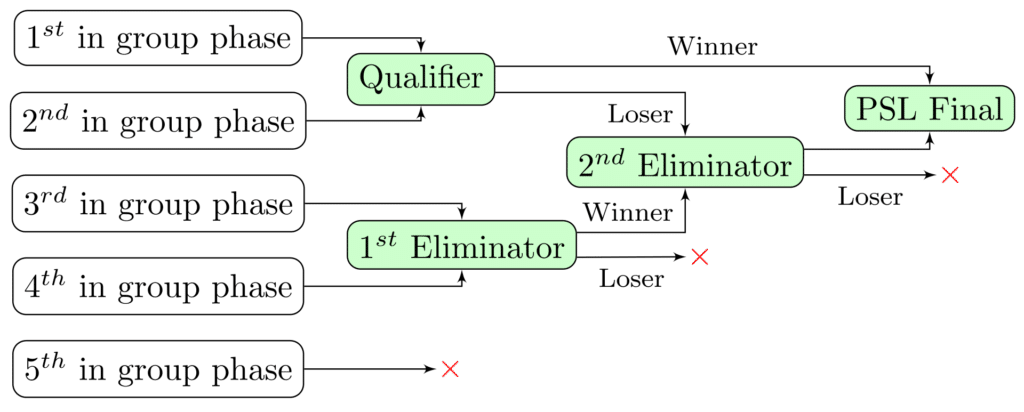 PSL 2022 | Live Score, Schedule, Stats, Point Table, Venues, Rankings | Pakistan Super League 2022